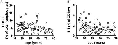 Human B-1 Cells and B-1 Cell Antibodies Change With Advancing Age